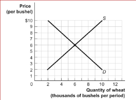 Figure: The Demand and Supply of Wheat      (Figure: The Demand and Supply of Wheat) Look at the figure The Demand and Supply of Wheat.A price of ________ will result in a _.  A.$6; shortage B.$8; surplus C.$8; shortage D.$4; surplus