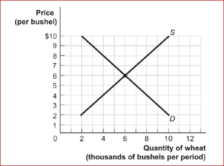 Figure: The Demand and Supply of Wheat      (Figure: The Demand and Supply of Wheat) Look at the figure The Demand and Supply of Wheat.If there were an increase in demand of 2,000 bushels at each price, the equilibrium price and quantity would be ________ and bushels, respectively.  A.$5; 5,000 B.$6; 7,000 C.$7; 7,000 D.$8; 8,000