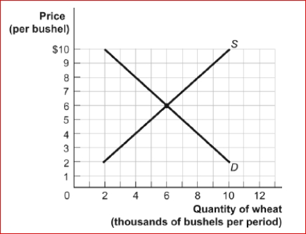 Figure: The Demand and Supply of Wheat      (Figure: The Demand and Supply of Wheat) Look at the figure The Demand and Supply of Wheat.If there were a decrease in supply of 2,000 bushels at each price, the equilibrium price and quantity would be ________ and bushels, respectively.  A.$5; 5,000 B.$7; 5,000 C.$6; 4,000 D.$8; 6,000