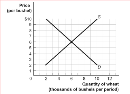 Figure: The Demand and Supply of Wheat      (Figure: The Demand and Supply of Wheat) Look at the figure The Demand and Supply of Wheat.What is the equilibrium quantity in this wheat market?  A.12,000 bushels B.2,000 bushels C.10,000 bushels D.6,000 bushels