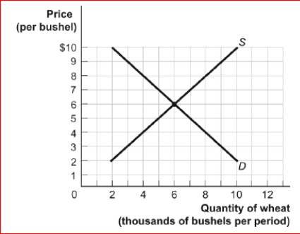 Figure: The Demand and Supply of Wheat      (Figure: The Demand and Supply of Wheat) Look at the figure The Demand and Supply of Wheat.If a price of $8 temporarily exists in this market:  A.a shortage of 2,000 bushels will result. B.a surplus of 4,000 bushels will result. C.a shortage of 4,000 bushels will result. D.a surplus of 6,000 bushels will result.