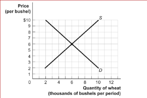 Figure: The Demand and Supply of Wheat      (Figure: The Demand and Supply of Wheat) Look at the figure The Demand and Supply of Wheat.A temporary price of $4 in this market would result in:  A.a surplus of 4,000 bushels. B.a shortage of 2,000 bushels. C.a shortage of 4,000 bushels. D.a surplus of 2,000 bushels.