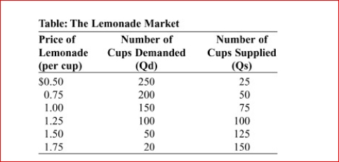     (Table: The Lemonade Market) Look at the table The Lemonade Market.If the price of a cup of lemonade is $1.00, there will be in the market.  A.equilibrium B.a shortage of 150 cups C.a shortage of 75 cups D.a surplus of 75 cups