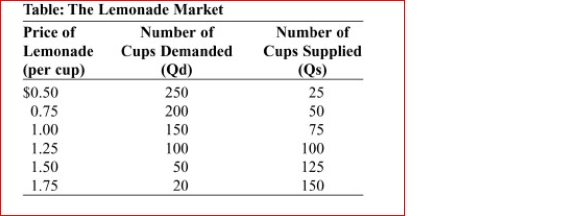   (Table: The Lemonade Market) Look at the table The Lemonade Market.If the price of lemonade is $1.25 per cup, we would expect to see:  A.a rising price to eliminate the shortage. B.a rising price to eliminate the surplus. C.a falling price to eliminate the shortage. D.a market in equilibrium.