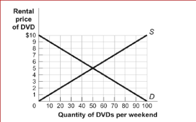 Figure: The DVD Rental Market      (Figure: The DVD Rental Market) Look at the figure The DVD Rental Market.The figure shows the weekend rental market for DVDs in Collegetown.The equilibrium price for DVD rentals is ________ and the equilibrium quantity is _.  A.$5; 50 B.$3; 30 C.$9; 90 D.$6; 40