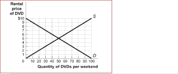 Figure: The DVD Rental Market    (Figure: The DVD Rental Market) Look at the figure The DVD Rental Market.At a rental price of $3, there will be  A.equilibrium in the rental market for DVDs. B.an increase in demand. C.an excess supply of 40 DVD rentals. D.an excess demand of 40 DVD rentals.