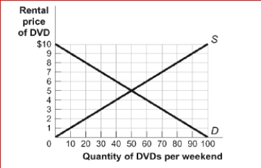 Figure: The DVD Rental Market      (Figure: The DVD Rental Market) Look at the figure The DVD Rental Market.At a rental price of $6, there will be:  A.equilibrium in the rental market for DVDs. B.a decrease in demand. C.an excess supply of 20 DVD rentals. D.an excess demand of 20 DVD rentals.