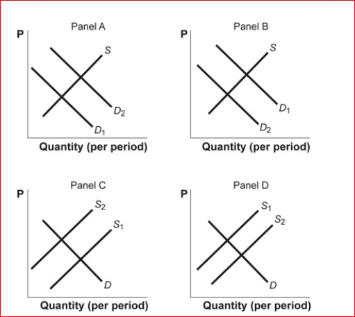 Figure: Shifts in Demand and Supply II      (Figure: Shifts in Demand and Supply II) Look at the figure Shifts in Demand and Supply II.The figure shows how supply and demand might shift in response to specific events.Suppose the technology for producing ethanol fuel improves.Which panel best describes how this will affect the market for ethanol?  A.panel A B.panel B C.panel C D.panel D