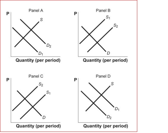 Figure: Shifts in Demand and Supply III    (Figure: Shifts in Demand and Supply III) Look at the figure Shifts in Demand and Supply III.The figure shows how supply and demand might shift in response to specific events.Suppose a spring frost destroys one-third of the nation's artichoke crop.Which panel best describes how this will affect the market for mayonnaise, which is a complement to artichokes?  A.panel A B.panel B C.panel C D.panel D