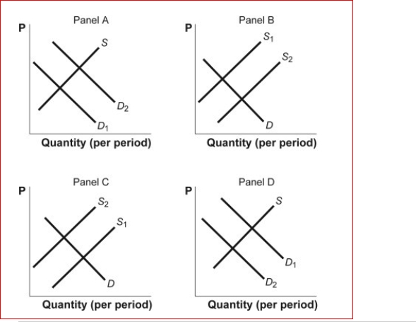 Figure: Shifts in Demand and Supply III    (Figure: Shifts in Demand and Supply III) Look at the figure Shifts in Demand and Supply III.The figure shows how supply and demand might shift in response to specific events.Suppose the technology for producing snowboards improves.Which panel best describes how this will affect the market for winter parkas, a complement of snowboards?  A.panel A B.panel B C.panel C D.panel D