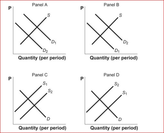Figure: Shifts in Demand and Supply IV      (Figure: Shifts in Demand and Supply IV) Look at the figure Shifts in Demand and Supply IV.The figure shows how supply and demand might shift in response to specific events.Suppose consumer incomes increase.Which panel best describes how this will affect the market for big-screen televisions, a normal good?  A.panel A B.panel B C.panel C D.panel D