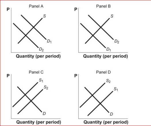 Figure: Shifts in Demand and Supply IV      (Figure: Shifts in Demand and Supply IV) Look at the figure Shifts in Demand and Supply IV.The figure shows how supply and demand might shift in response to specific events.Suppose the Surgeon General announces that eating chocolate prevents heart disease.Which panel best describes how this will affect the market for chocolate?  A.panel A B.panel B C.panel C D.panel D