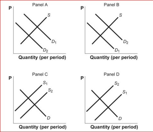 Figure: Shifts in Demand and Supply IV      (Figure: Shifts in Demand and Supply IV) Look at the figure Shifts in Demand and Supply IV.The figure shows how supply and demand might shift in response to specific events.Suppose the price of lumber falls dramatically.Which panel best describes how this will affect the market for houses?  A.panel A B.panel B C.panel C D.panel D