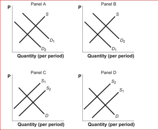 Figure: Shifts in Demand and Supply IV      (Figure: Shifts in Demand and Supply IV) Look at the figure Shifts in Demand and Supply IV.The figure shows how supply and demand might shift in response to specific events.Suppose oil becomes more expensive.Which panel best describes how this will affect the market for gasoline, which is made from oil?  A.panel A B.panel B C.panel C D.panel D