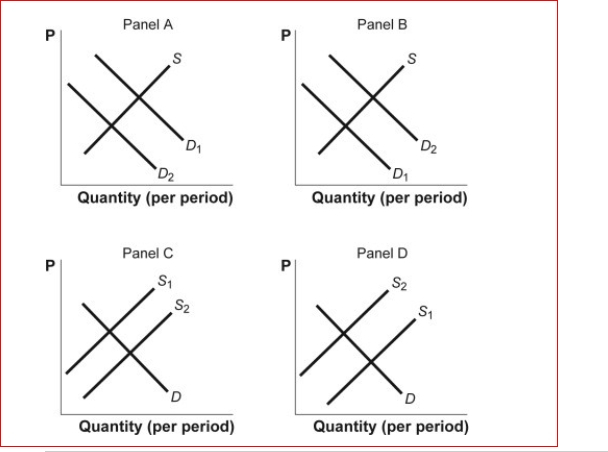 Figure: Shifts in Demand and Supply IV    (Figure: Shifts in Demand and Supply IV) Look at the figure Shifts in Demand and Supply IV.The figure shows how supply and demand might shift in response to specific events.Suppose half of the people in San Diego move to Colorado Springs.Which panel best describes how this will affect the market for houses in Colorado Springs?  A.panel A B.panel B C.panel C D.panel D