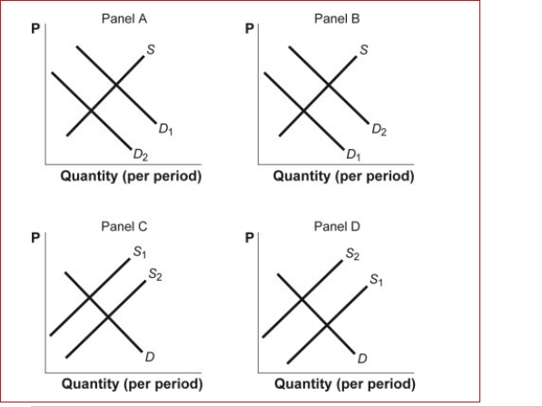 Figure: Shifts in Demand and Supply IV    (Figure: Shifts in Demand and Supply IV) Look at the figure Shifts in Demand and Supply IV.The figure shows how supply and demand might shift in response to specific events.Suppose half of the people in San Diego pack up and move to Colorado Springs.Which panel best describes how this will affect the supply of houses in San Diego?  A.panel A B.panel B C.panel C D.panel D