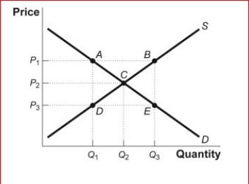 Figure: Supply and Demand in the Orange Juice Market     (Figure: Supply and Demand in the Orange Juice Market)  Look at the figure Supply and Demand in the Orange Juice Market.Suppose a hurricane hits Florida, where oranges are grown.What will be the most likely new equilibrium point in the orange juice market? A) A B) B C) D D) E 