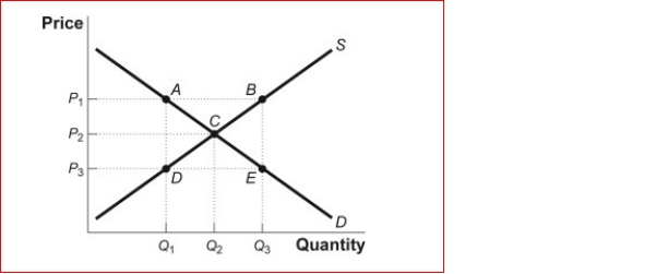 Figure: Supply and Demand in the Orange Juice Market   (Figure: Supply and Demand in the Orange Juice Market)  Look at the figure Supply and Demand in the Orange Juice Market.Suppose most people drink orange juice only with champagne.What will be the new equilibrium point in the orange juice market if a law banning alcohol passes? A) A B) B C) D D) E 