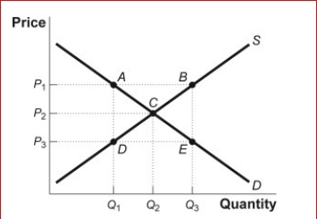 Figure: Supply and Demand in the Orange Juice Market     (Figure: Supply and Demand in the Orange Juice Market)  Look at the figure Supply and Demand in the Orange Juice Market.A reputable scientist asserts in a major scientific publication that drinking orange juice will increase your life span.What will be the most likely new equilibrium point in the orange juice market? A) A B) B C) D D) E 