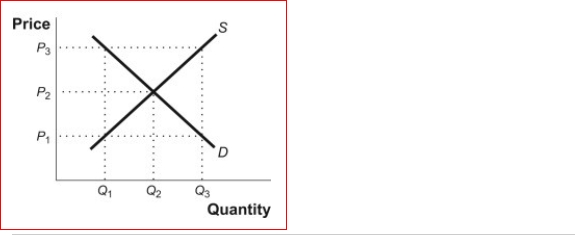 Figure: Supply, Demand, and Equilibrium    (Figure: Supply, Demand, and Equilibrium) Look at the figure Supply, Demand, and Equilibrium.In the figure, there will be an excess supply of the good at a price of P₁.