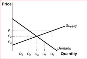 Figure: The Market for Candy      (Figure: The Market for Candy) Look at the figure The Market for Candy.Equilibrium occurs at a price of ________, and the equilibrium quantity is equal to _.  A.P₁; Q5 B.P₂; Q₃ C.P₃; Q₂ D.P Q