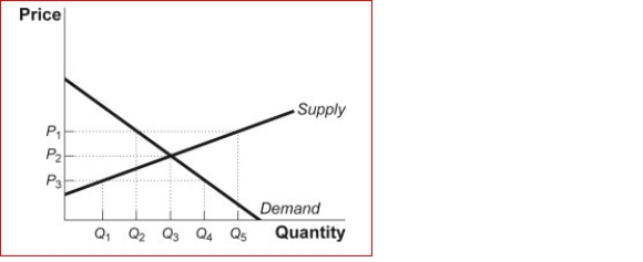 Figure: The Market for Candy    (Figure: The Market for Candy) Look at the figure The Market for Candy.A surplus of the good will exist at a price of:  A.P₁. B.P₂. C.P₃. D.There are no surpluses in this market.