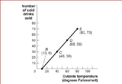 Figure: Cold Drinks Sold and Temperature     (Figure: Cold Drinks Sold and Temperature) Look at the figure Cold Drinks Sold and Temperature.If we move from point B to point C in the figure, the outside temperature has ________ and the number of cold drinks sold has _. A.decreased by 30 degrees; decreased by 30 drinks B.increased by 20 degrees; increased by 20 drinks C.increased by 30 degrees; increased by 30 drinks D.increased by 40 degrees; increased by 40 drinks<div style=padding-top: 35px> 