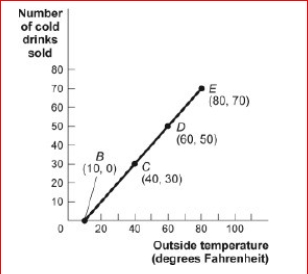 Figure: Cold Drinks Sold and Temperature     (Figure: Cold Drinks Sold and Temperature) Look at the figure Cold Drinks Sold and Temperature.If we move from point C to point D in the figure, the outside temperature has ________ and the number of cold drinks sold has _. A.decreased by 30 degrees; decreased by 30 drinks B.increased by 20 degrees; increased by 20 drinks C.increased by 30 degrees; increased by 30 drinks D.increased by 40 degrees; increased by 40 drinks<div style=padding-top: 35px> 