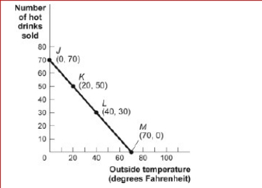 Figure: Hot Drinks Sold and Temperature     (Figure: Hot Drinks Sold and Temperature) Look at the figure Hot Drinks Sold and Temperature.If we move from point K to point L in the figure, the outside temperature has and the number of hot drinks sold has _. A.decreased by 30 degrees; increased by 30 drinks B.increased by 20 degrees; decreased by 20 drinks C.increased by 30 degrees; decreased by 30 drinks D.increased by 40 degrees; decreased by 40 drinks<div style=padding-top: 35px> 