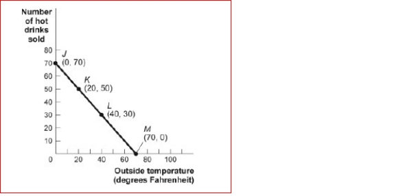 Figure: Hot Drinks Sold and Temperature   (Figure: Hot Drinks Sold and Temperature) Look at the figure Hot Drinks Sold and Temperature.If we move from point J to point L in the figure, the outside temperature has and the number of hot drinks sold has _. A.decreased by 30 degrees; increased by 30 drinks B.increased by 20 degrees; decreased by 20 drinks C.increased by 30 degrees; decreased by 30 drinks D.increased by 40 degrees; decreased by 40 drinks<div style=padding-top: 35px> 