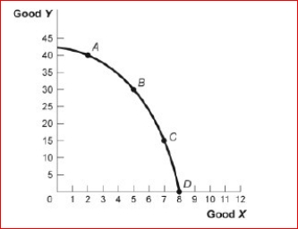 Figure: Good X and Good Y      (Figure: Good X and Good Y) Look at the figure Good X and Good Y.If we move from point B to point C in the figure, the x-variable has and the y-variable has _.  A.decreased by 2 units; increased by 15 units B.increased by 2 units; decreased by 15 units C.decreased by 15 units; increased by 2 D.units increased by 15 units; decreased by 2 units