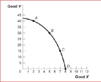 Figure: Good X and Good Y      (Figure: Good X and Good Y) Look at the figure Good X and Good Y.If we move from point C to point B in the figure, the x-variable has and the y-variable has _.  A.decreased by 2 units; increased by 15 units B.increased by 2 units; decreased by 15 units C.decreased by 15 units; increased by 2 units D.increased by 15 units; decreased by 2 units