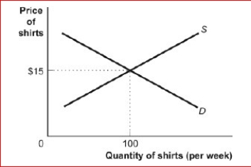 Figure: Demand and Supply of Shirts     (Figure: Demand and Supply of Shirts) Look at the figure Demand and Supply of Shirts.In the graph, if the line labeled D is a demand curve for shirts showing how many shirts per week will be demanded at various prices, then it is clear that as the price of shirts falls: A.fewer shirts will be demanded. B.more shirts will be demanded. C.the same quantity of shirts will be demanded. D.it is unclear what will happen to the demand for shirts.<div style=padding-top: 35px> 