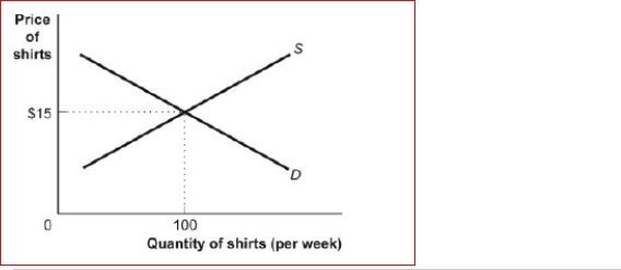 Figure: Demand and Supply of Shirts   (Figure: Demand and Supply of Shirts) Look at the figure Demand and Supply of Shirts.If the line labeled S is the supply curve for shirts that shows how many shirts per week will be offered for sale at various prices, then it is clear that for supply, quantity and price are: A.the same. B.positively related. C.negatively related. D.not related.<div style=padding-top: 35px> 