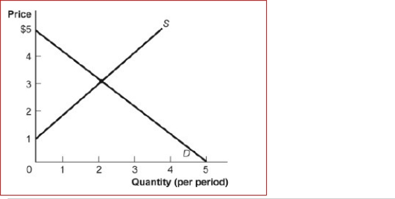 Figure: Demand and Supply   (Figure: Demand and Supply) Look at the figure Demand and Supply.The slope of the curve labeled D is:<div style=padding-top: 35px> 