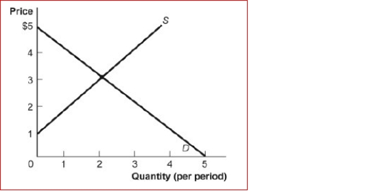 <strong>Figure: Demand and Supply   (Figure: Demand and Supply) Look at the figure Demand and Supply.The slope of the curve labeled S is:</strong> A)-1. B)0. C)1. D)3. <div style=padding-top: 35px> 
