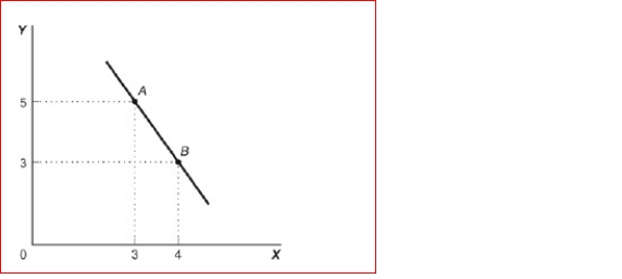 Figure: Slope   (Figure: Slope) Look at the figure Slope.In the graph, the slope of the line between points A and B is: A.+8. B.-8. C.-2. D.+2.<div style=padding-top: 35px> 