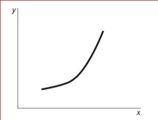 Figure: Y = f(X)      (Figure: Y = f(X) Look at the figure Y = f(X).In the figure, what best describes the slope of the relation between x and y?  A.A positive and constant slope. B.A negative slope that is getting steeper. C.A positive slope that is getting steeper. D.A positive slope that is getting flatter.