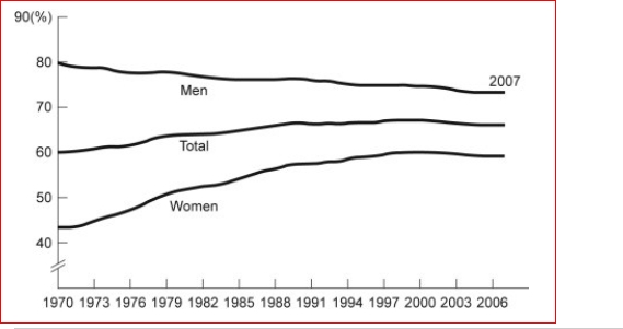 Figure: Labor Force Participation Rate   (Figure: Labor Force Participation Rate) Look at the figure Labor Force Participation Rate.Using the figure, the labor force participation rate for women was during 1970-1985 and during 1998-2006. A.increasing; slightly decreasing B.increasing; increasing C.decreasing; increasing D.decreasing; constant<div style=padding-top: 35px> 