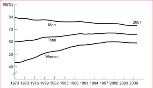 Figure: Labor Force Participation Rate     (Figure: Labor Force Participation Rate) Look at the figure Labor Force Participation Rate.During 1970-1985, the labor force participation rate was _______ for women and for men. A.increasing; decreasing B.increasing; increasing C.decreasing; increasing<div style=padding-top: 35px> 