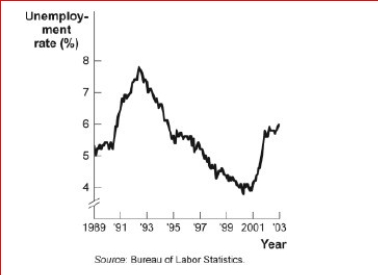 Figure: Unemployment Rate over Time     (Figure: Unemployment Rate over Time) Look at the figure Unemployment Rate over Time.In the time-series graph, as we move from the beginning of 2001 to the beginning of 2003, we see that the unemployment rate has: A.decreased from approximately 5% to approximately 4%. B.increased from approximately 5.3% to approximately 7.3%. C.decreased from approximately 7.7% to approximately 5.5%. D.increased from approximately 4% to approximately 6%.<div style=padding-top: 35px> 