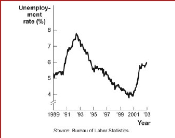 Figure: Unemployment Rate over Time     (Figure: Unemployment Rate over Time) Look again at the figure Unemployment Rate over Time.In the time-series graph, as we move from 1993 to 1995, we see that the unemployment rate has: A.decreased from approximately 5% to approximately B.4%.increased from approximately 5.3% to approximately 7.3%. C.decreased from approximately 7% to approximately 5.5%. D.increased from approximately 4% to approximately 6.3%.<div style=padding-top: 35px> 