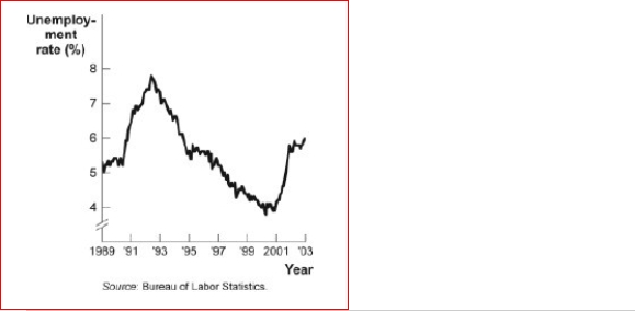 Figure: Unemployment Rate over Time   (Figure: Unemployment Rate over Time) Look again at the figure Unemployment Rate over Time.In the time-series graph, as we move from 1997 to 2001, we see that the unemployment rate has: A.decreased from approximately 5% to approximately 4%. B.increased from approximately 5.3% to approximately 7.3%. C.decreased from approximately 7.8% to approximately 5.5%. D.increased from approximately 4% to approximately 6.3%.<div style=padding-top: 35px> 