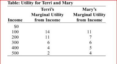     (Table: Utility for Terri and Mary)  Terri and Mary are two consumers, each having an income of $300.The table Utility for Terri and Mary shows the marginal utility that each consumer would receive at various levels above and below their income.Based upon this table, is More risk-averse because ________ has a drop in total utility if income were to fall By $100. A) Mary; Mary; larger B) Terri; Mary; larger C) Mary; Terri; smaller D) Terri; Terri; larger 