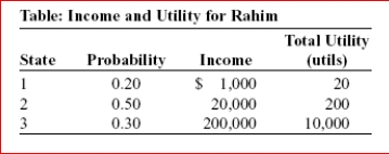     (Table: Income and Utility for Rahim)  Look at the table Income and Utility for Rahim.The expected value of Rahim's income is: A) $221,000. B) $20,000. C) $110,000. D) $70,200. 