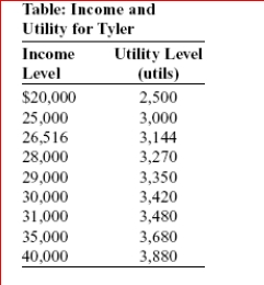     (Table: Income and Utility for Tyler)  The table Income and Utility for Tyler shows the utility Tyler receives at various income levels, but she does not know what her income will be next year.There is a 40% chance her income will be $20,000, a 40% chance her income will be $30,000, and a 20% chance her income will be $40,000.We know that Tyler is risk-averse because: A) Tyler would prefer $40,000 but there is a risk she will make only $20,000. B) Tyler's expected income is less than what she may actually earn. C) Tyler's expected income is more than what she may actually earn. D) Tyler experiences diminishing marginal utility from income. 