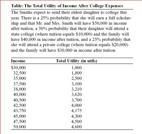     (Table: Total Utility of Income After College Expenses)  Look at the table Total Utility of Income After College Expenses.Mr.and Mrs.Smith would be willing to pay as much as for insurance to pay their daughter's tuition and eliminate the uncertainty in the family's income after tuition. A) $12,000 B) $10,000 C) $8,000 D) $5,000 