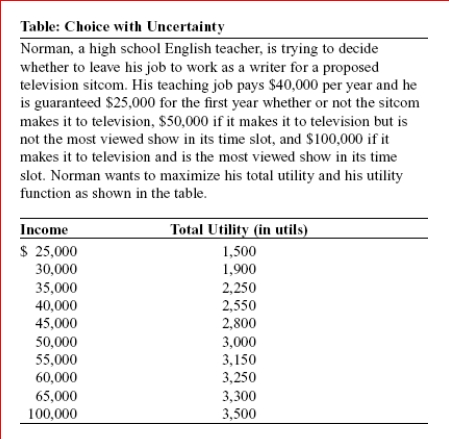     (Table: Choice with Uncertainty)  Look at the table Choice with Uncertainty.Suppose the probability that the sitcom does not make it to television is 50%, that it makes it to television but is not the most viewed show in its time slot is 30%, and that it makes it to television and is the most viewed show in its time slot is 20%.Given this information, Norman, as a utility maximizer: A) should keep his teaching job. B) should quit his teaching job and go to Hollywood. C) will be indifferent between leaving and staying, because his expected income is the same whether he stays a teacher or moves to Hollywood. D) will be indifferent between leaving and staying, because his expected total utility is the same whether he stays a teacher or moves to Hollywood. 