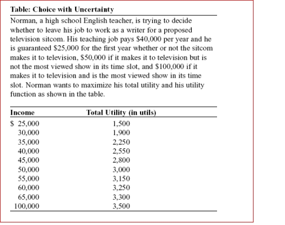   (Table: Choice with Uncertainty)  Look at the table Choice with Uncertainty.Suppose the probability that the sitcom does not make it to television is 30%, that it makes it to television but is not the most viewed show in its time slot is 50%, and that it makes it to television and is the most viewed show in its time slot is 20%.Given this information, Norman's expected total utility is utils. A) 2,000 B) 2,150 C) 2,350 D) 2,650 