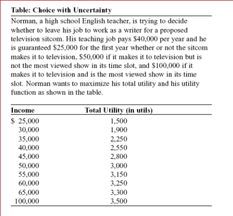     (Table: Choice with Uncertainty)  Look at the table Choice with Uncertainty.Suppose the probability that the sitcom does not make it to television is 30%, that it makes it to television but is not the most viewed show in its time slot is 50%, and that it makes it to television and is the most viewed show in its time slot is 20%.Given this information, Norman, as a utility maximizer: A) should keep his teaching job. B) should quit his teaching job and go to Hollywood. C) will be indifferent between leaving and staying, because his expected income is the same whether he stays a teacher or moves to Hollywood. D) will be indifferent between leaving and staying, because his expected total utility is the same whether he stays a teacher or moves to Hollywood. 